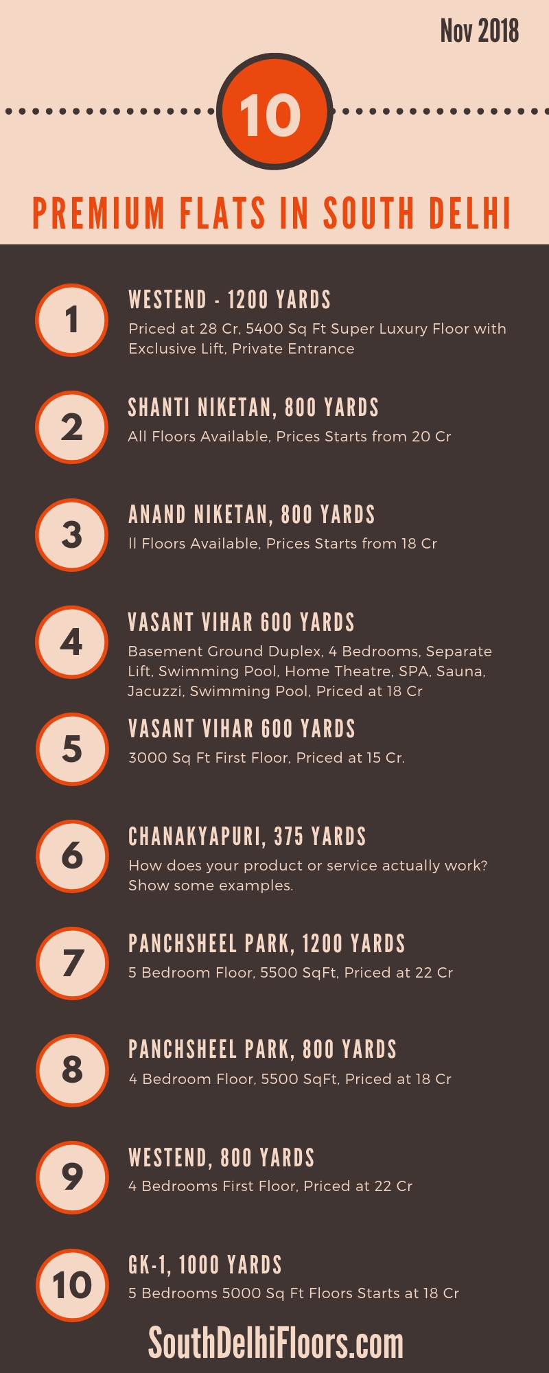 INFOGRAPHIC - list of Premium homes in south delhi